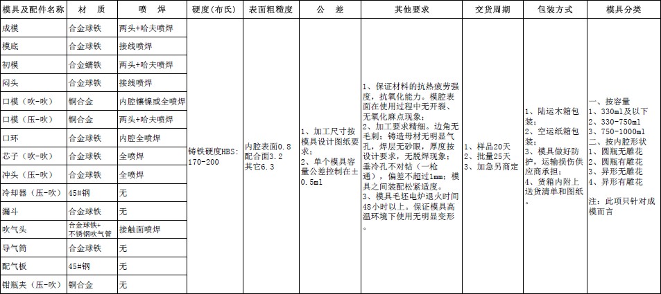 四川天马玻璃有限公司2018年度模具招标公告(图1)