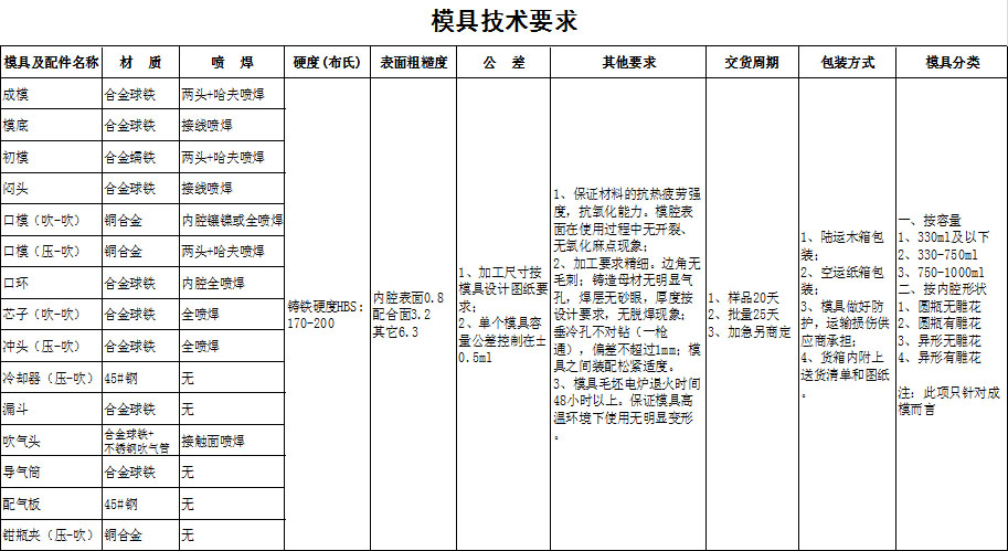 四川天马玻璃有限公司2019年度模具招标公告(图1)