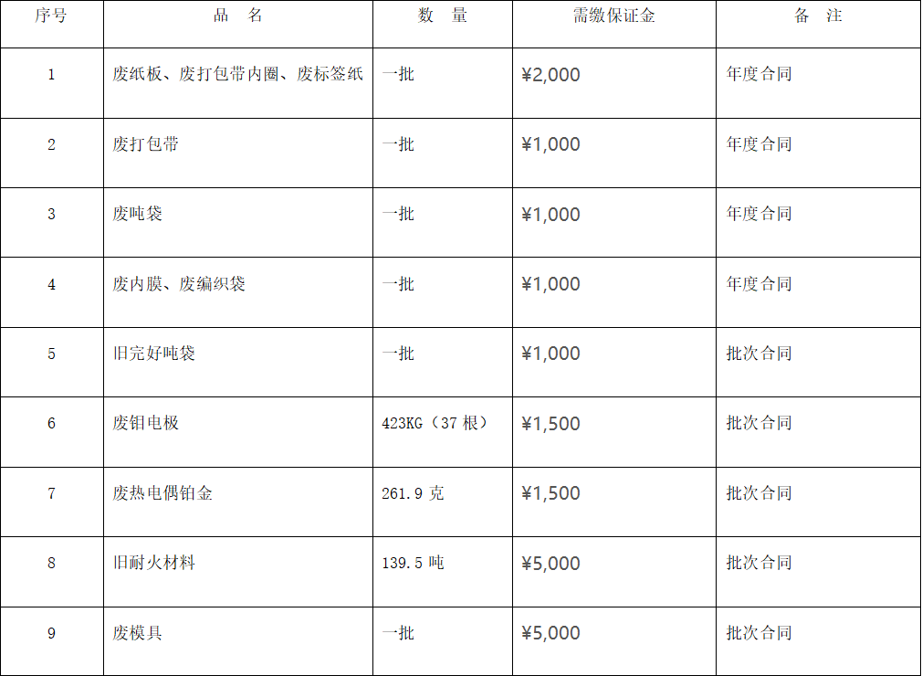 四川天马玻璃有限公司废旧物资 （废热电偶铂金、废旧耐火材料等）出售项目招标公告(图1)